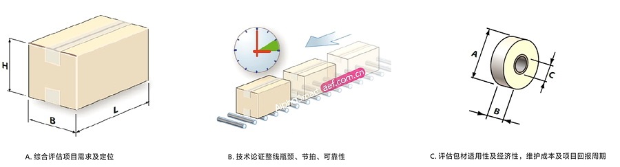 封箱打包方案设计流程